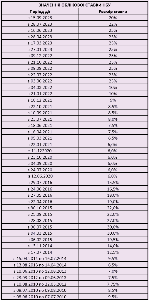 Облікова ставка НБУ